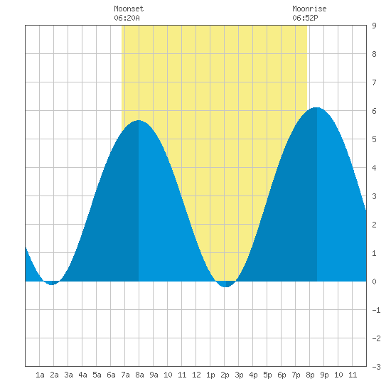 Clouter Creek South entrance tide chart for Friday, April 15, 2022