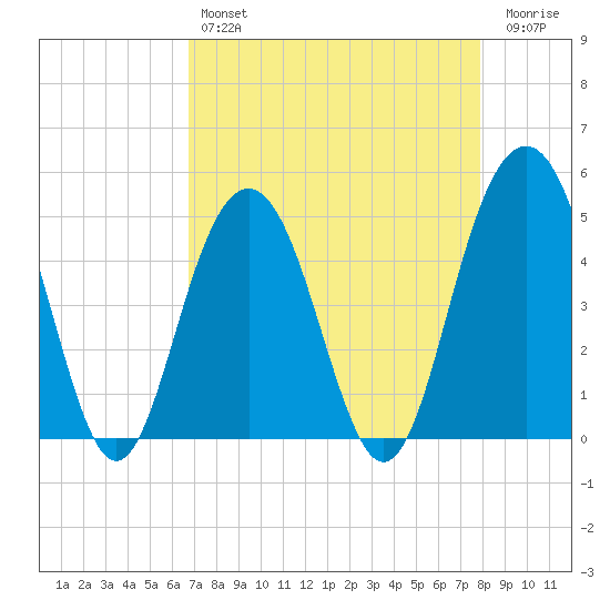 Clouter Creek South entrance tide chart for Sunday, April 17, 2022