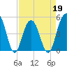 Clouter Creek South entrance tide chart for Tuesday, April 19, 2022