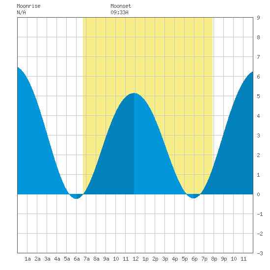 Clouter Creek South entrance tide chart for Wednesday, April 20, 2022