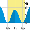 Clouter Creek South entrance tide chart for Wednesday, April 20, 2022