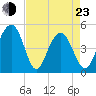 Clouter Creek South entrance tide chart for Saturday, April 23, 2022