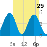 Clouter Creek South entrance tide chart for Monday, April 25, 2022