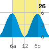 Clouter Creek South entrance tide chart for Tuesday, April 26, 2022