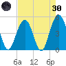 Clouter Creek South entrance tide chart for Saturday, April 30, 2022