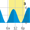 Clouter Creek South entrance tide chart for Sunday, April 3, 2022