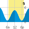 Clouter Creek South entrance tide chart for Tuesday, April 5, 2022