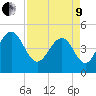 Clouter Creek South entrance tide chart for Saturday, April 9, 2022