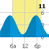 Clouter Creek South entrance tide chart for Wednesday, May 11, 2022