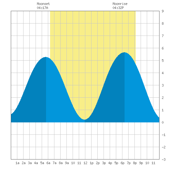 Clouter Creek South entrance tide chart for Thursday, May 12, 2022