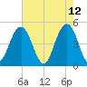 Clouter Creek South entrance tide chart for Thursday, May 12, 2022