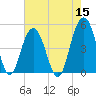 Clouter Creek South entrance tide chart for Sunday, May 15, 2022