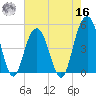 Clouter Creek South entrance tide chart for Monday, May 16, 2022