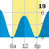 Clouter Creek South entrance tide chart for Thursday, May 19, 2022