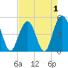 Clouter Creek South entrance tide chart for Sunday, May 1, 2022