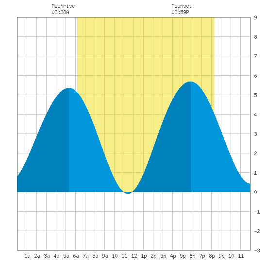 Clouter Creek South entrance tide chart for Wednesday, May 25, 2022