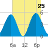 Clouter Creek South entrance tide chart for Wednesday, May 25, 2022