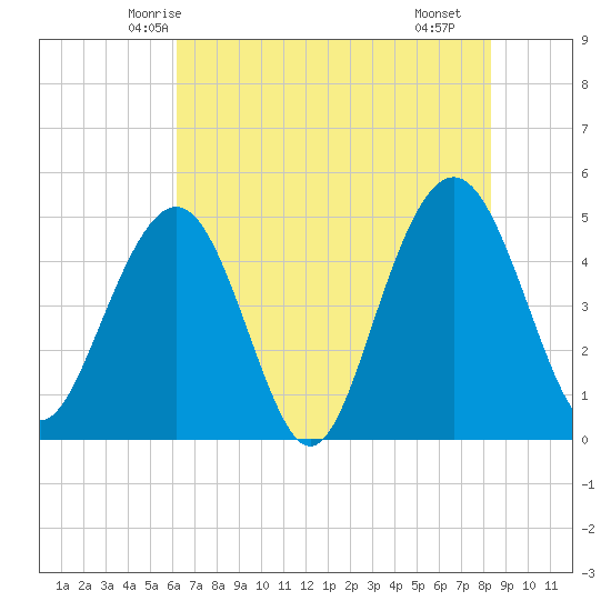 Clouter Creek South entrance tide chart for Thursday, May 26, 2022