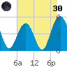 Clouter Creek South entrance tide chart for Monday, May 30, 2022