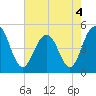 Clouter Creek South entrance tide chart for Wednesday, May 4, 2022