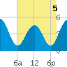 Clouter Creek South entrance tide chart for Thursday, May 5, 2022