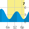 Clouter Creek South entrance tide chart for Saturday, May 7, 2022