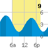 Clouter Creek South entrance tide chart for Monday, May 9, 2022