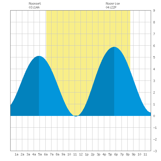 Clouter Creek South entrance tide chart for Friday, June 10, 2022