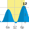 Clouter Creek South entrance tide chart for Sunday, June 12, 2022