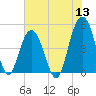 Clouter Creek South entrance tide chart for Monday, June 13, 2022