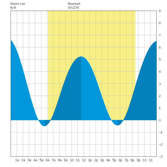 Clouter Creek South entrance tide chart for Friday, June 17, 2022