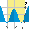 Clouter Creek South entrance tide chart for Friday, June 17, 2022