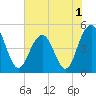 Clouter Creek South entrance tide chart for Wednesday, June 1, 2022