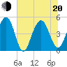 Clouter Creek South entrance tide chart for Monday, June 20, 2022