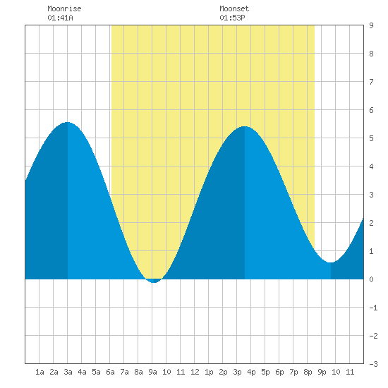 Clouter Creek South entrance tide chart for Tuesday, June 21, 2022