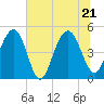 Clouter Creek South entrance tide chart for Tuesday, June 21, 2022