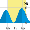 Clouter Creek South entrance tide chart for Thursday, June 23, 2022