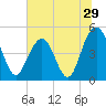 Clouter Creek South entrance tide chart for Wednesday, June 29, 2022