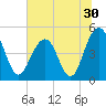 Clouter Creek South entrance tide chart for Thursday, June 30, 2022