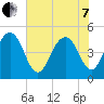 Clouter Creek South entrance tide chart for Tuesday, June 7, 2022