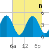 Clouter Creek South entrance tide chart for Wednesday, June 8, 2022