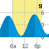 Clouter Creek South entrance tide chart for Thursday, June 9, 2022
