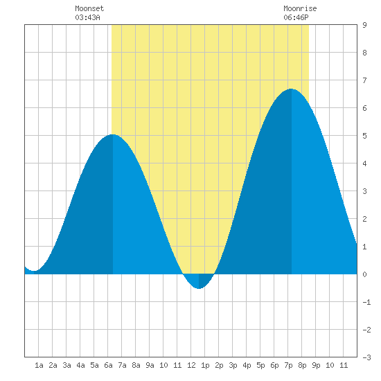 Clouter Creek South entrance tide chart for Monday, July 11, 2022