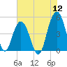 Clouter Creek South entrance tide chart for Tuesday, July 12, 2022