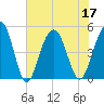 Clouter Creek South entrance tide chart for Sunday, July 17, 2022