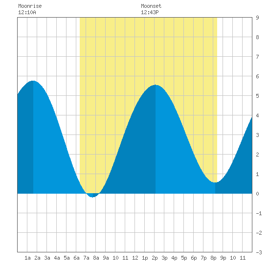 Clouter Creek South entrance tide chart for Tuesday, July 19, 2022