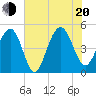 Clouter Creek South entrance tide chart for Wednesday, July 20, 2022