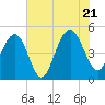 Clouter Creek South entrance tide chart for Thursday, July 21, 2022