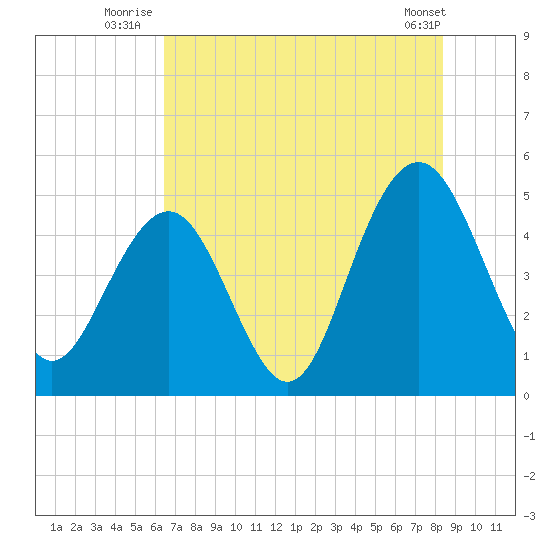 Clouter Creek South entrance tide chart for Monday, July 25, 2022
