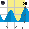 Clouter Creek South entrance tide chart for Thursday, July 28, 2022